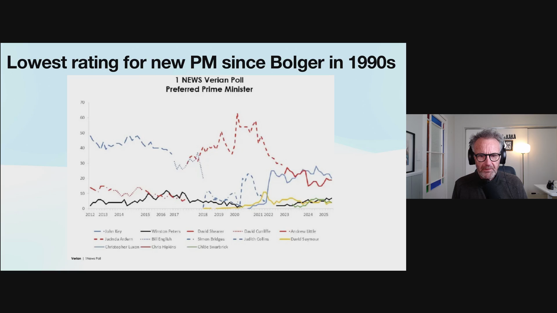 Luxon said judge him on GDP growth. So voters are.