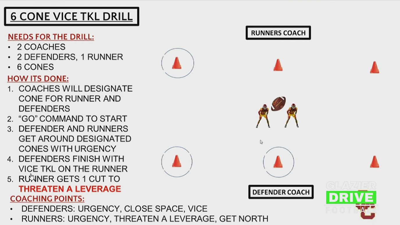 Coaching Football Defense: LB Fundamentals and Drills