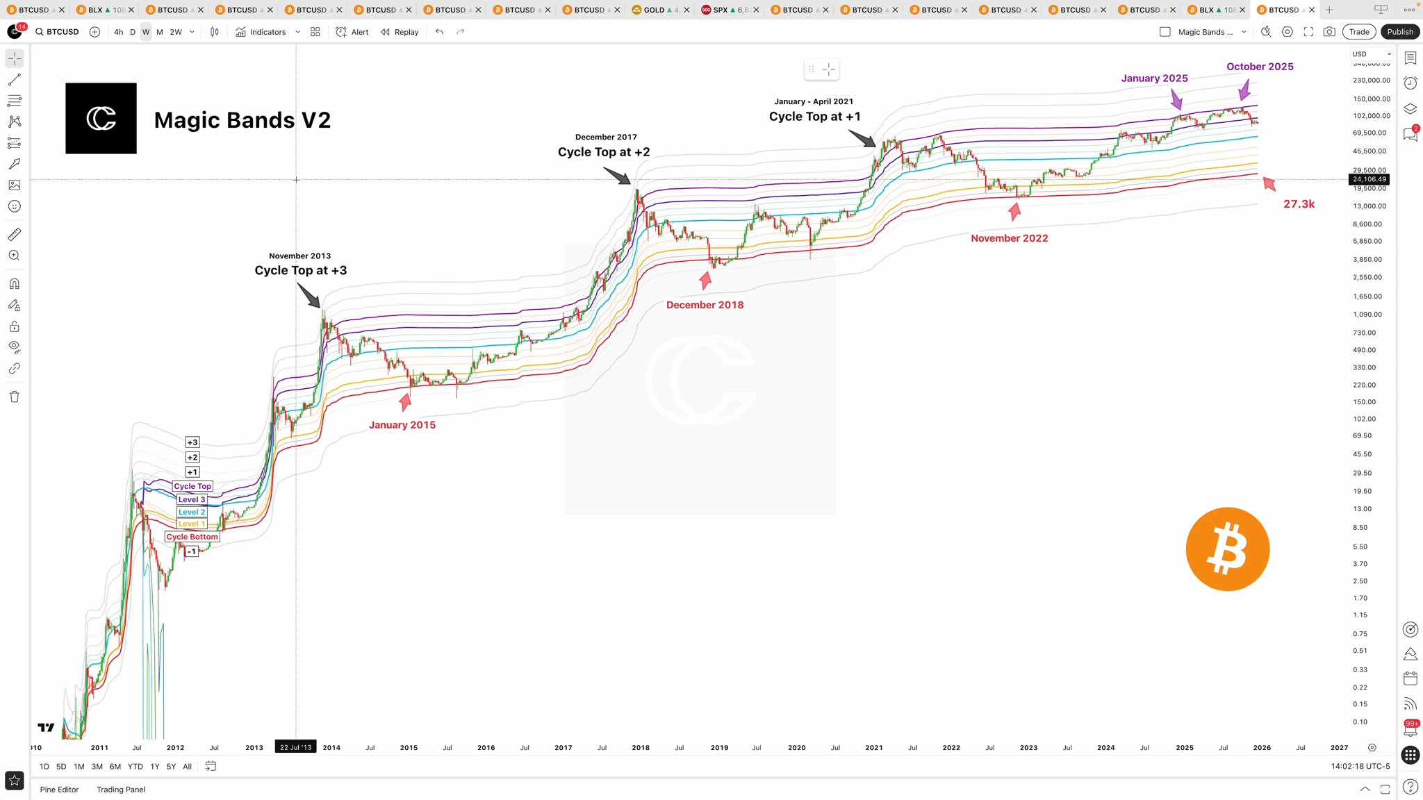 Magic Bands V2 - by CryptoCon - Bitcoin Data Newsletter