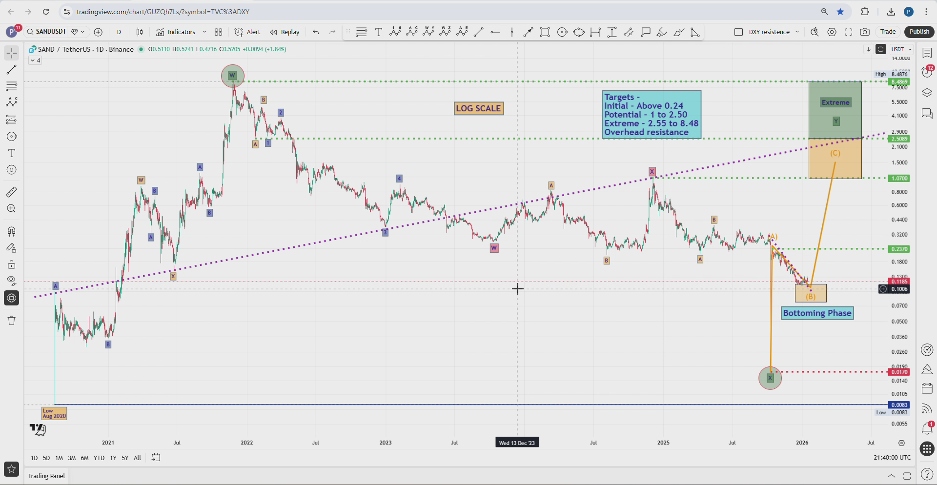 SAND - Update - by Paul Webborn - Elliott Wave 2.0