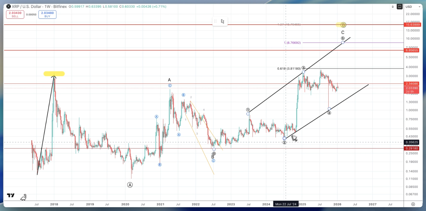 XRP - will it make another jump? - Henrik Zeberg