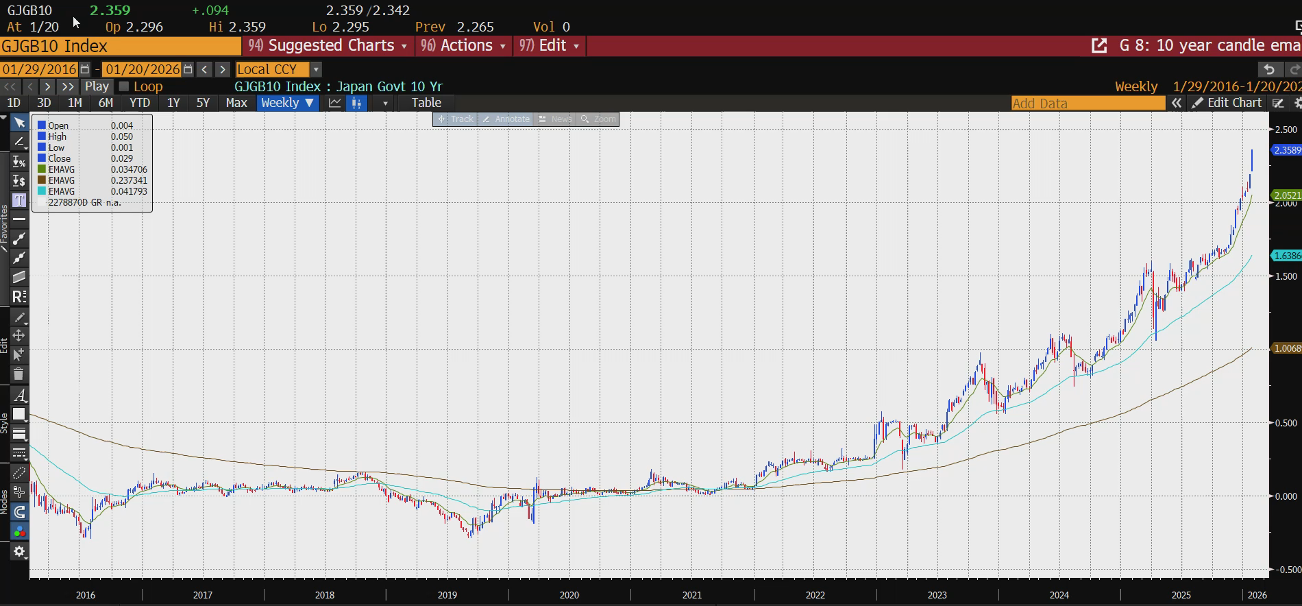 Oil rebounds on Iran strife, Bitcoin firm, gold and silver pause, orange  juice rebounds, Yen weakness is carry trade positive, Wall Street steady  but banks weak.