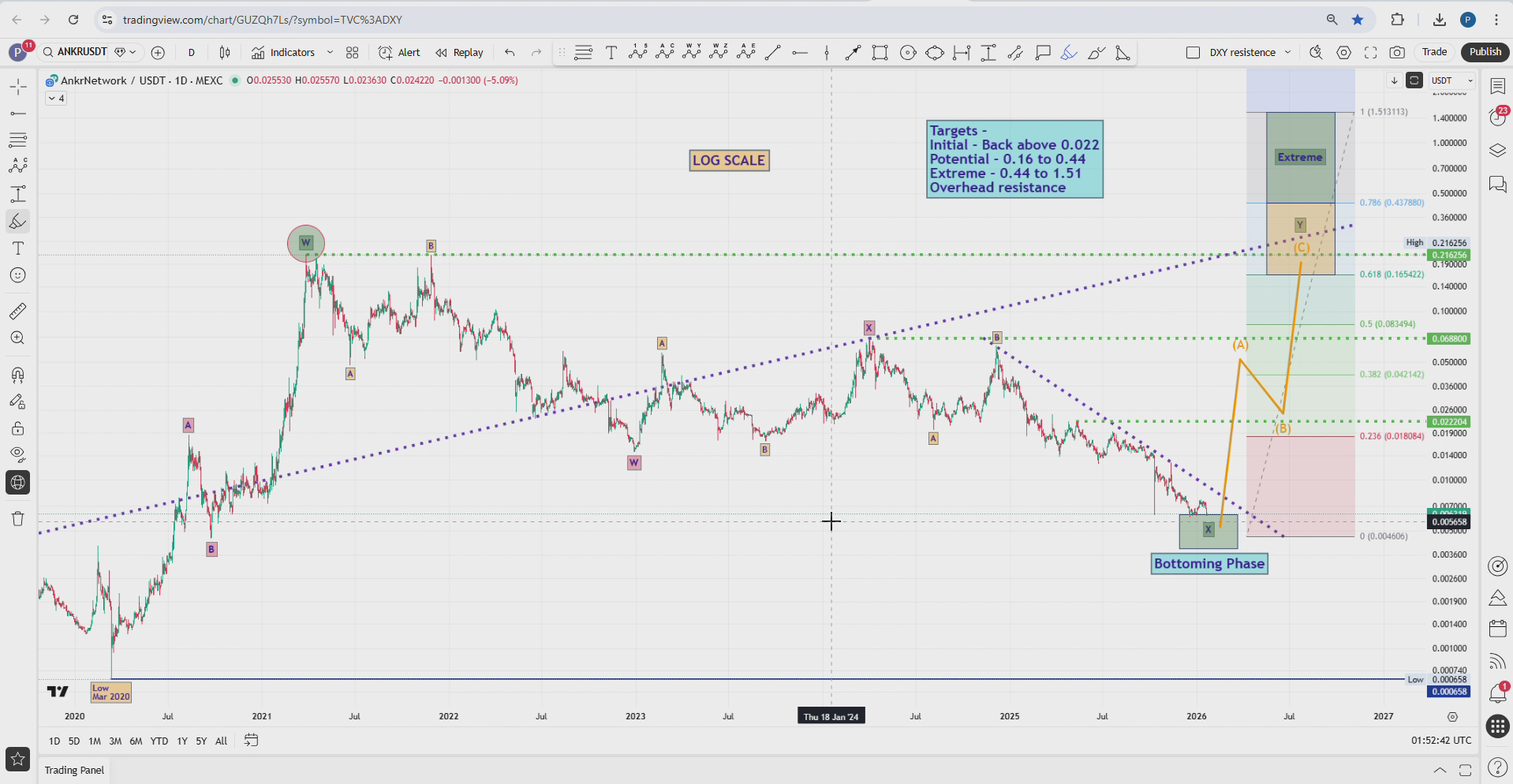 ANKR - Update - by Paul Webborn - Elliott Wave 2.0