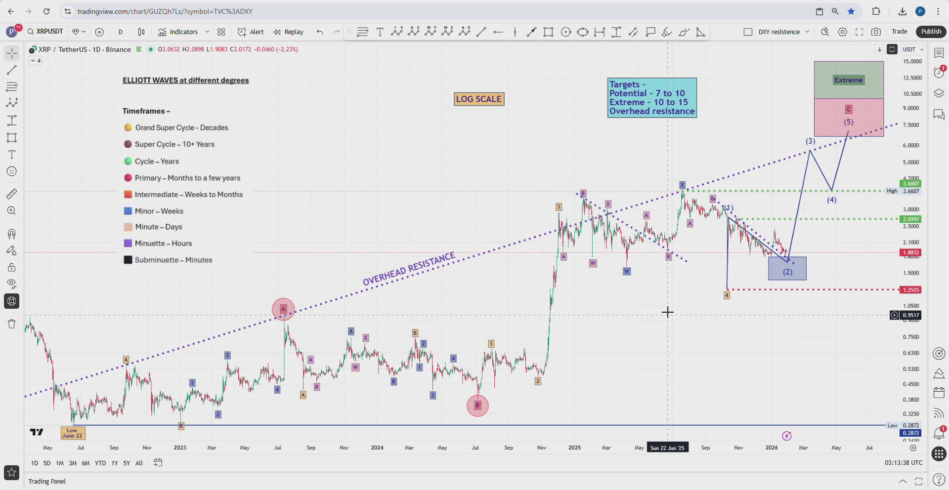 XRP - update - by Paul Webborn - Elliott Wave 2.0