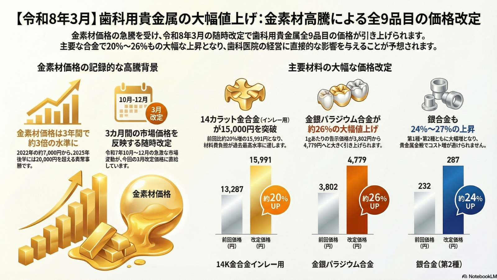 【値引き】歯科用金属　まとめ 令和7年12月〜】歯科用貴金属価格の随時改定について公開、金素材価格
