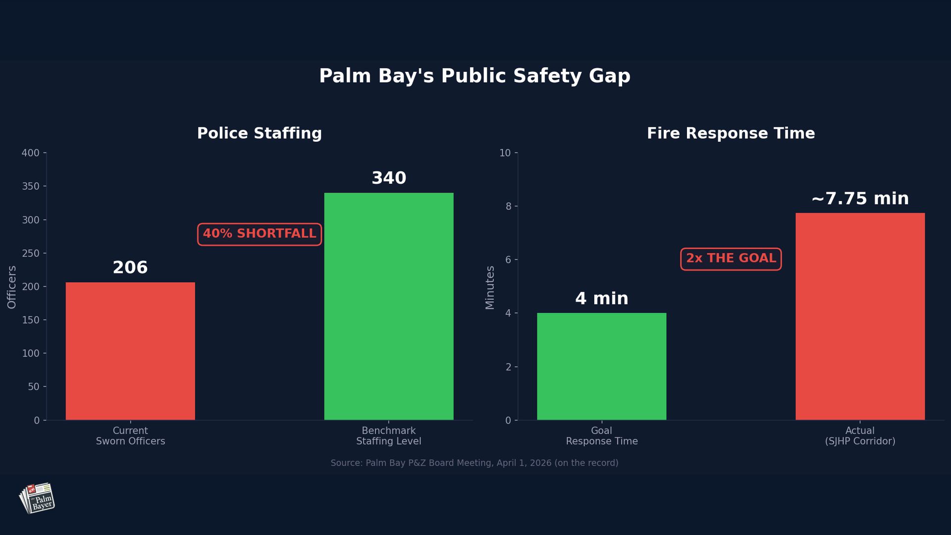 Image for article: P&Z Sends Everlands West to Council, But Concurrency Is Now the Price of Admission