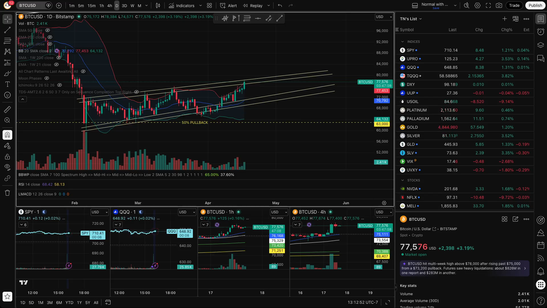 BTC: A zoomed out view of the Macro Set up