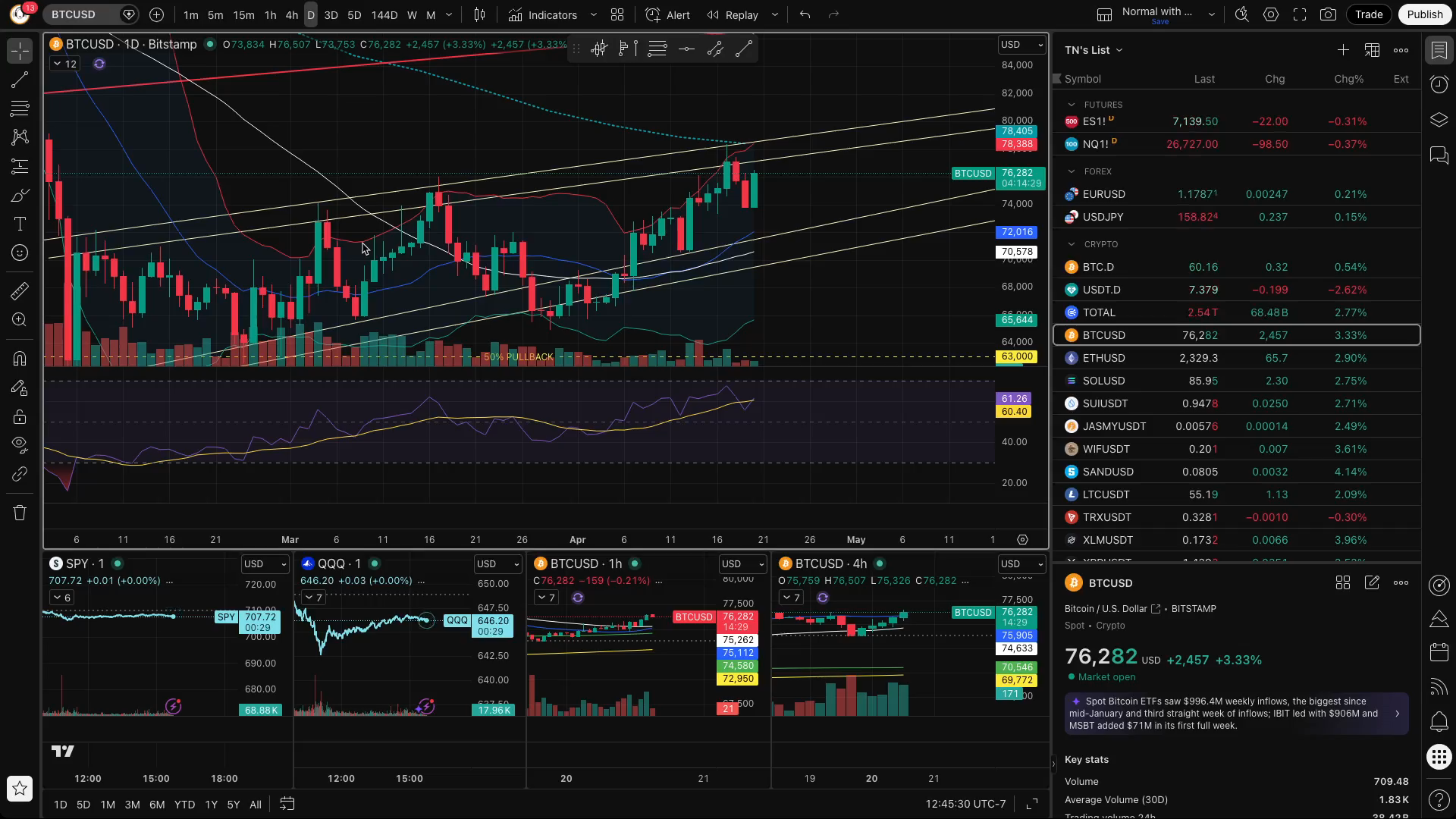A look at the illusive DODO BIRD on BTC!