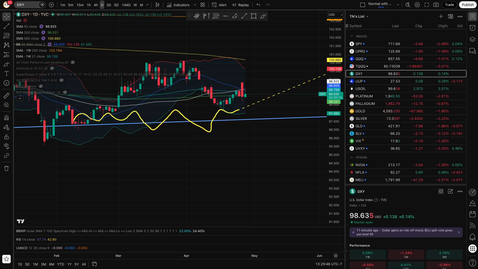 Yes, we are in a Bear Moon, but No, do not get overly Bearish!