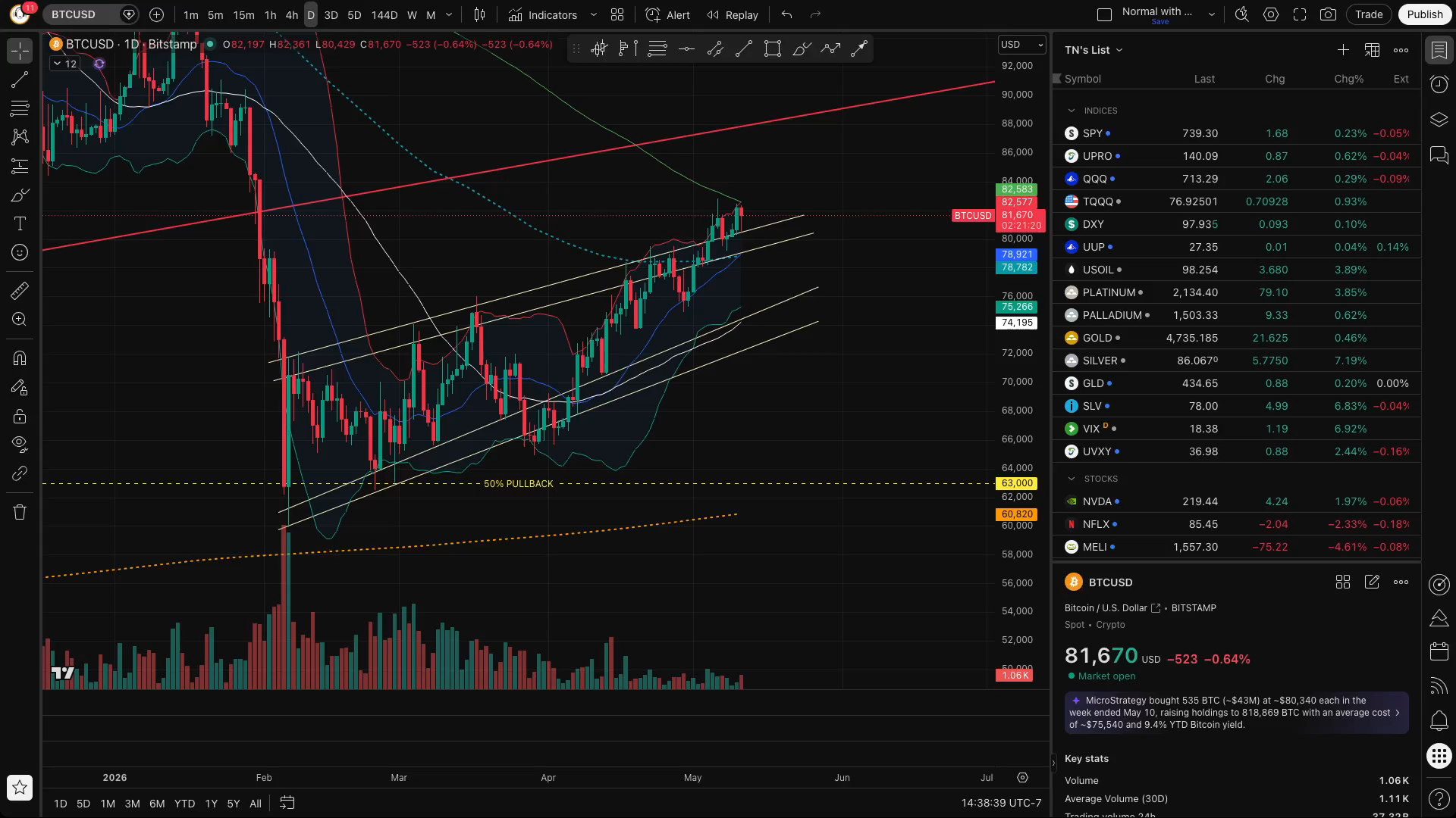 ALTs are moving, it's time to keep an eye on BTC!