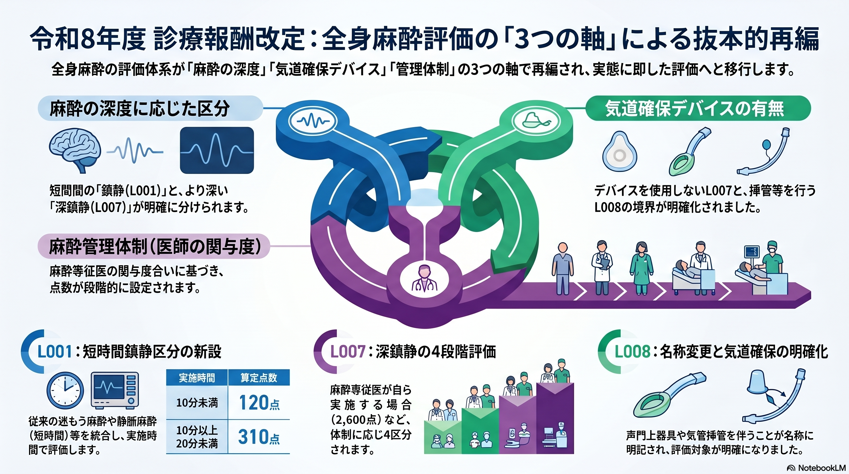 令和8年度改定｜全身麻酔の評価が3つの軸で抜本再編 - 岡大徳のメルマガ