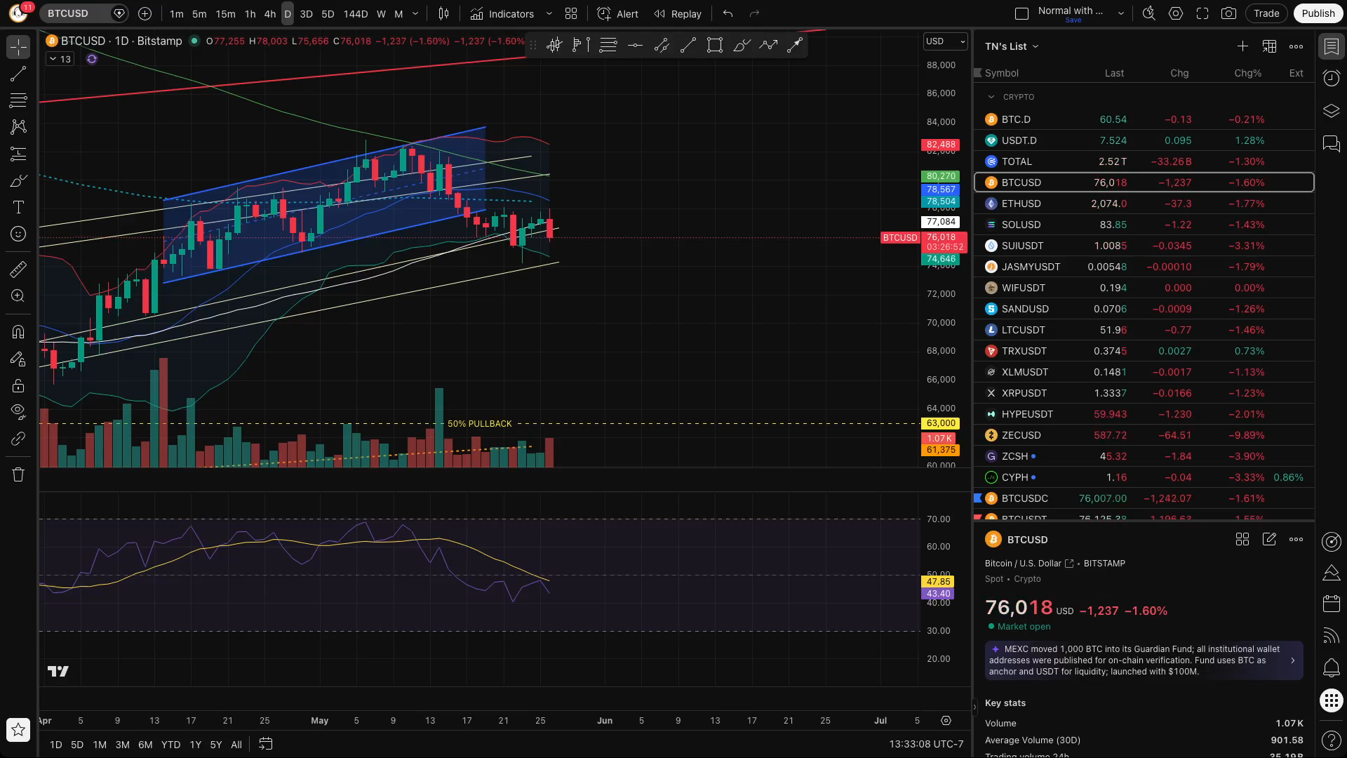 Zooming out on a Bearish Tape for BTC