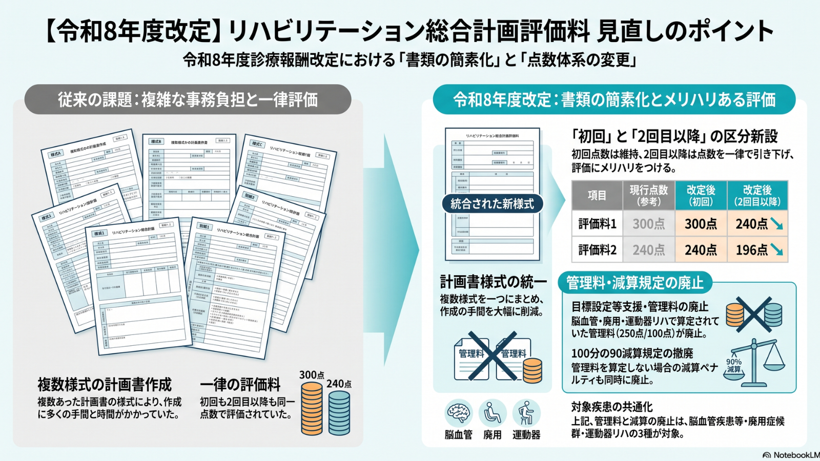 令和8年度改定】リハビリテーション総合計画評価料の見直しを徹底解説